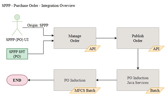 SPPP Purchase Order Integration Overview SPPP Purchase Order Integration Overview