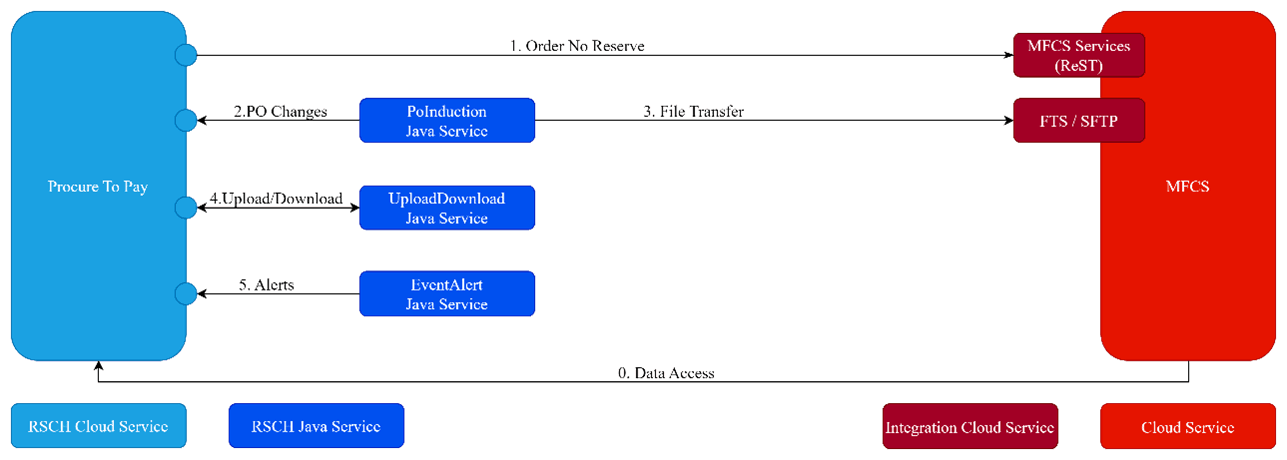 Procure to Pay Purchase Orders Integration by Module Procure to Pay Purchase Orders Integration by Module