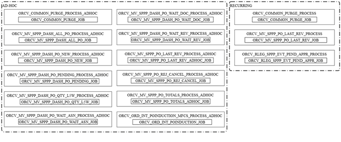 Procure to Pay Purchase Orders Batch Schedule Overview