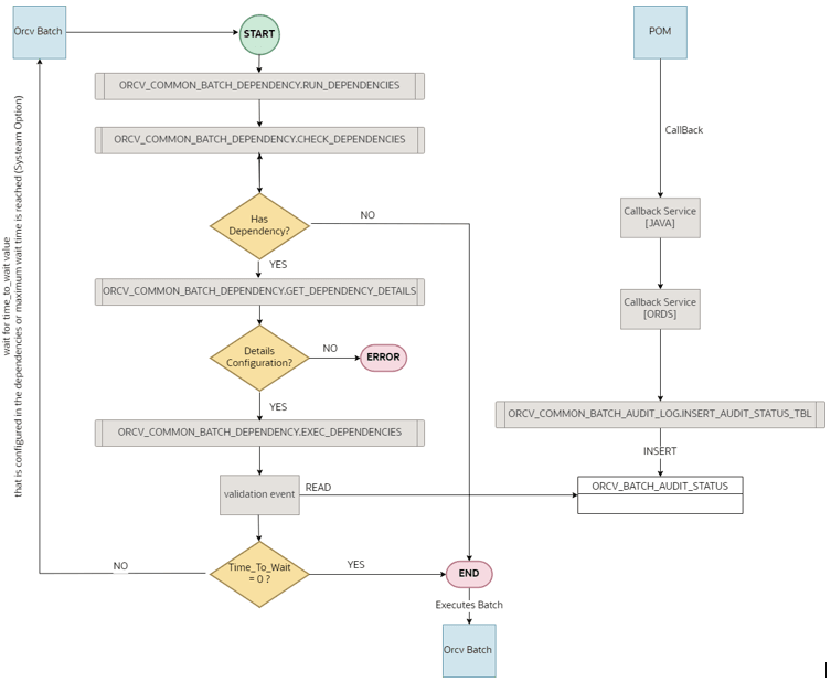 Batch Dependency Framework Design Overview