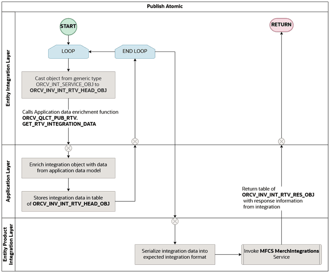 Return to Vendor to MFCS Publish Atomic