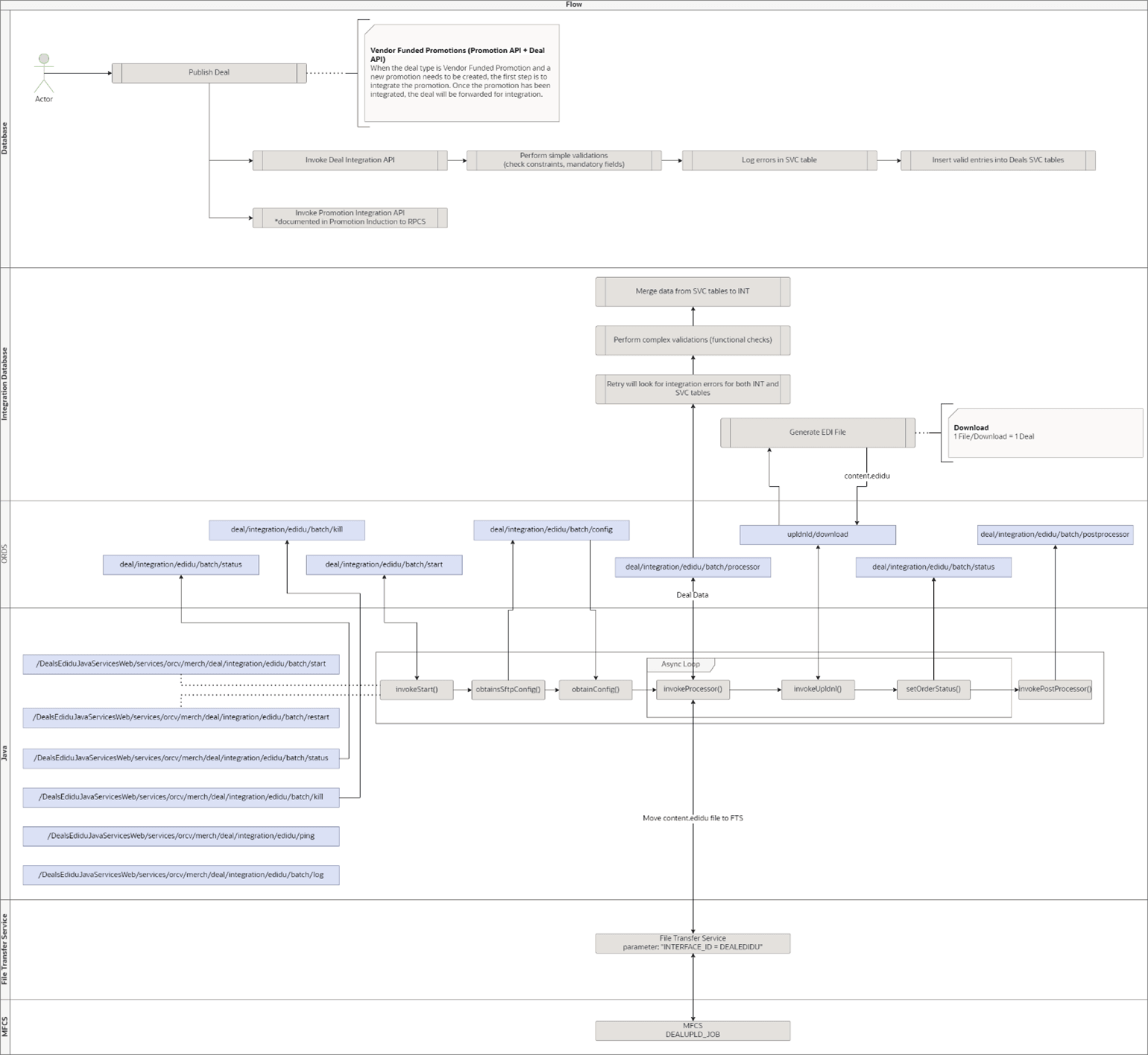 Deal Integration to MFCS Batch Process Overview