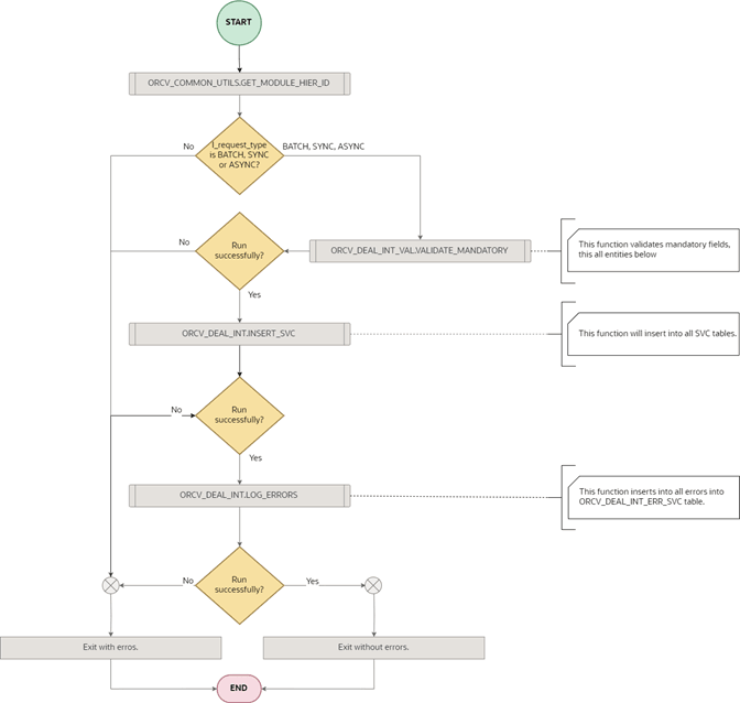 Deal Process Overview