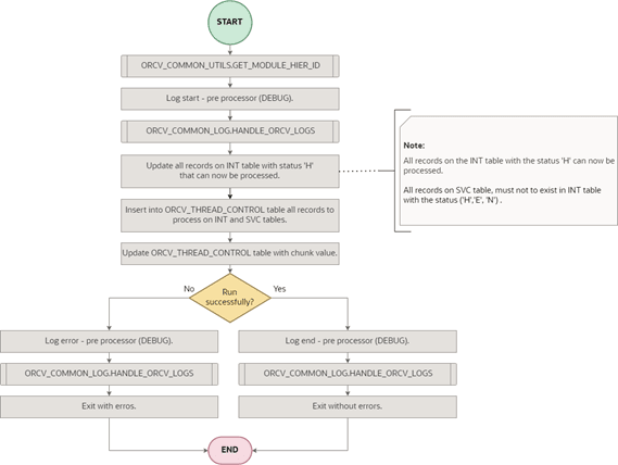 Pre-Processor Deal Integration to MFCS