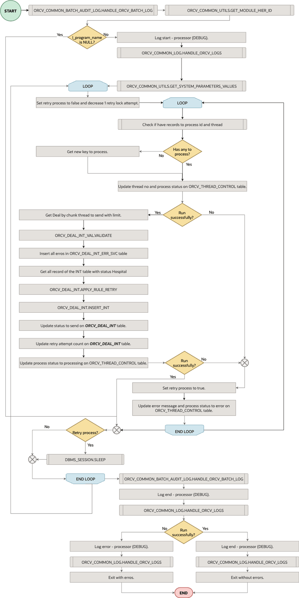 Processor Deal Integration to MFCS