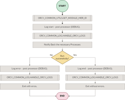 Post Processor Deal Integration to MFCS