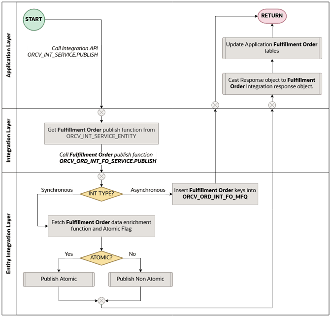 Fulfillment Order to MFCS Publish Flow