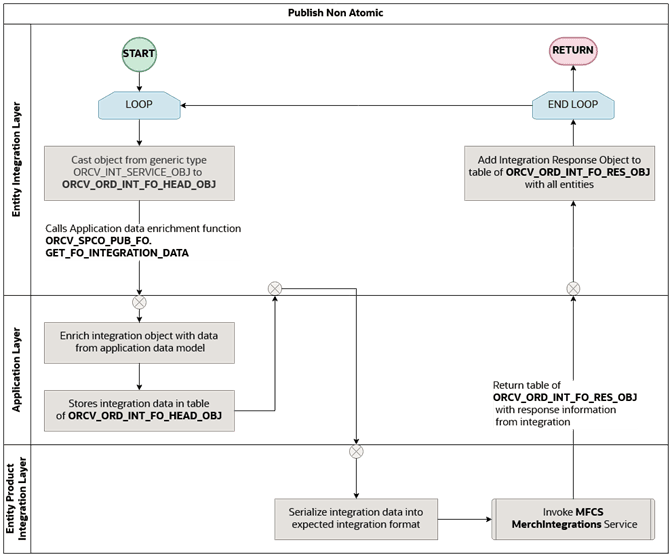 Fulfillment Order to MFCS Publish Non-Atomic
