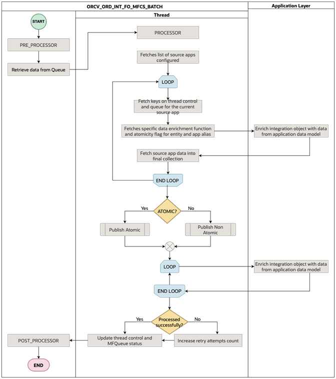 Fulfillment Order to MFCS Publish Asynchronous Batch Overview