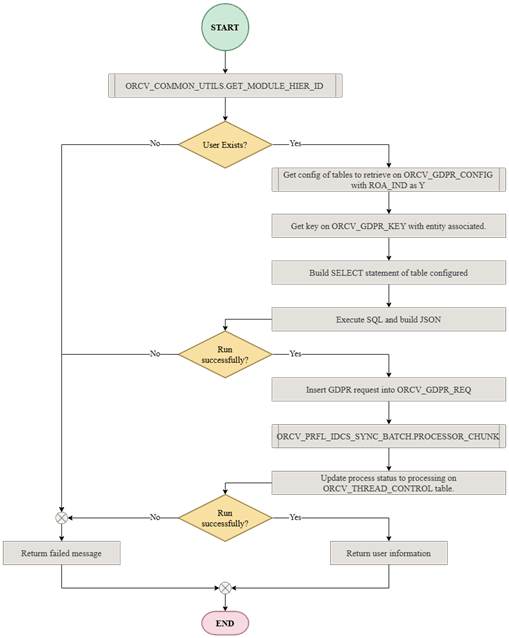 GDPR Right of Access Rest Service