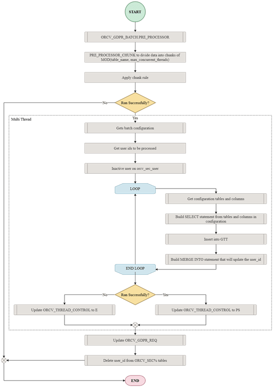 Forget Batch Process Overview