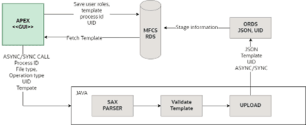 Upload and Download Framework Oracle APEX Upload Implementation Overview