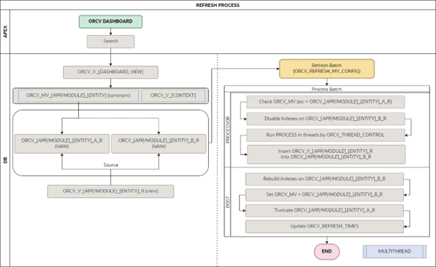 Materialized View Framework Implementation Process Overview