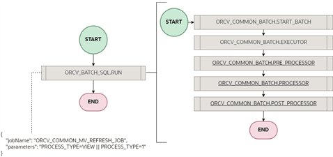 Materialized View Run Function