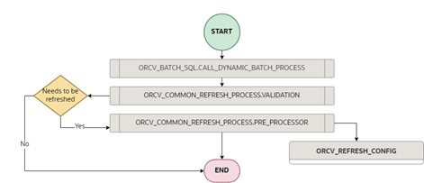 Materialized View Pre Processor Function