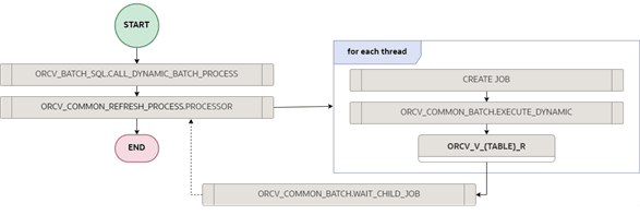 Materialized View Processor Function