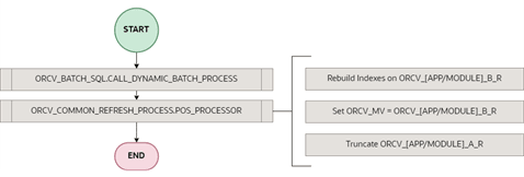 Materialized View Post Processor Function