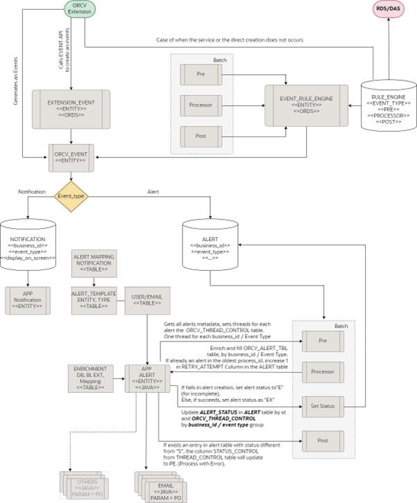 Events Process Overview