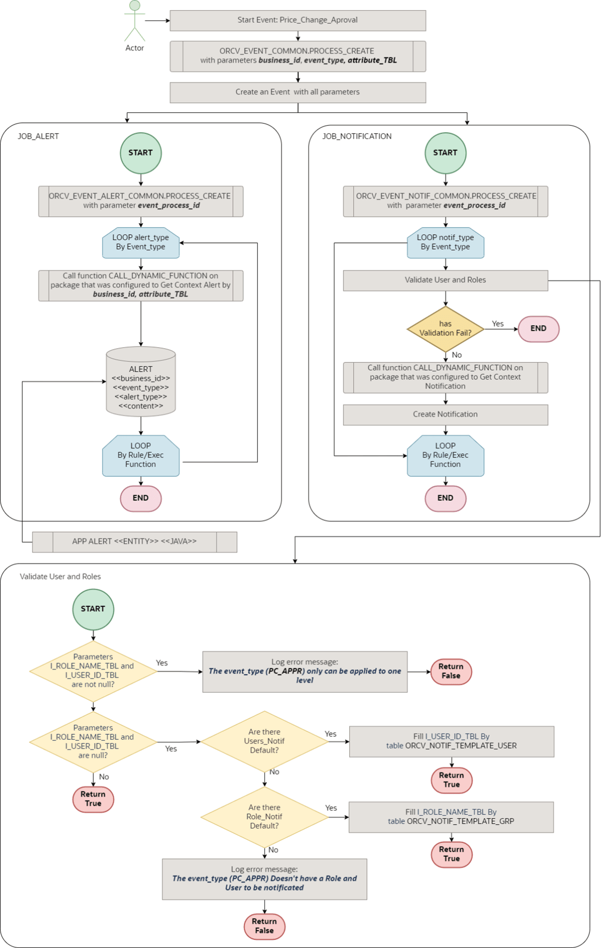 Events Process Flow
