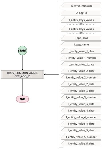 Aggregator Framework Process Overview