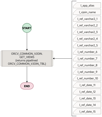 View Join Framework Process Overview