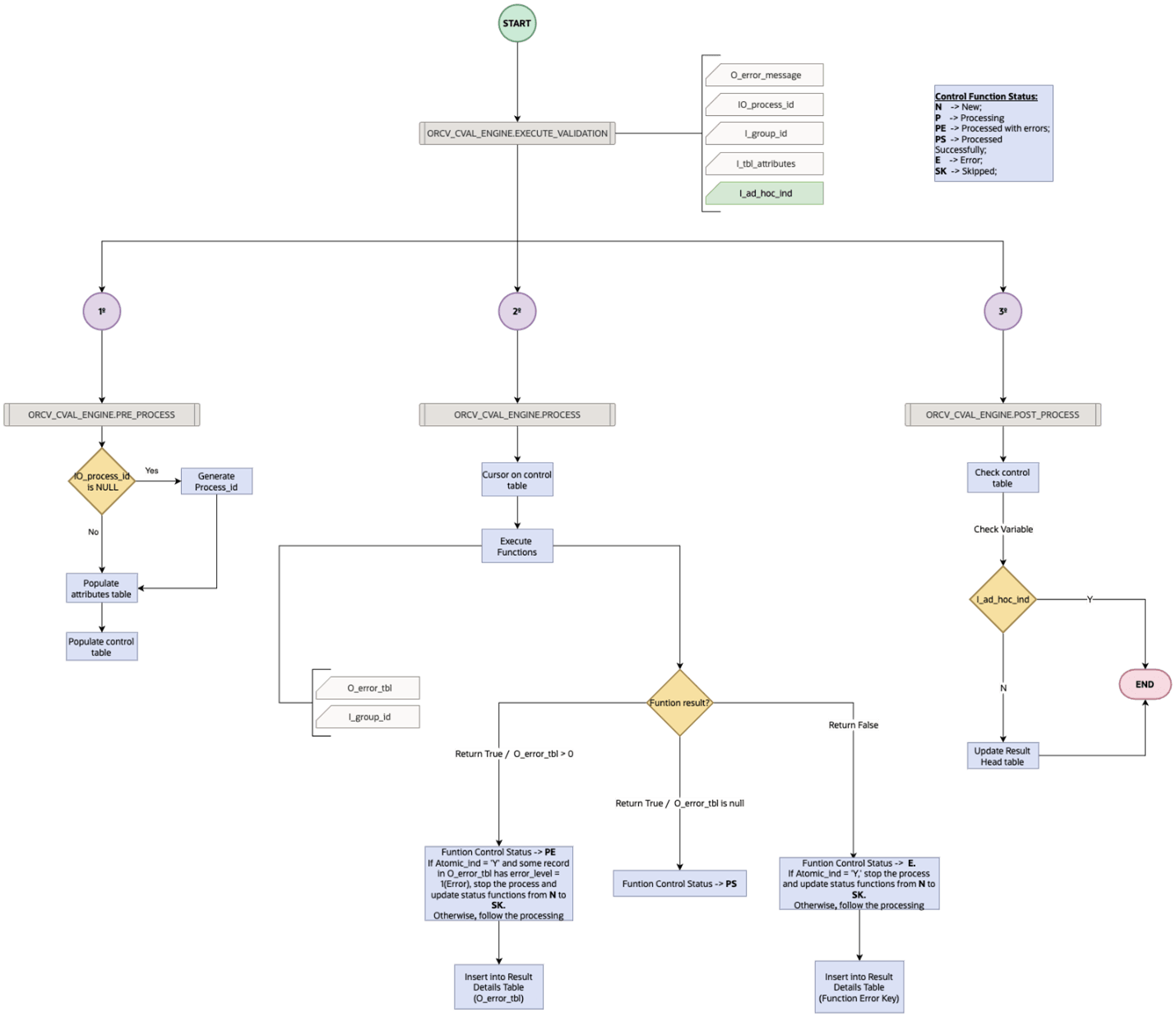 Custom Validations Process Overview