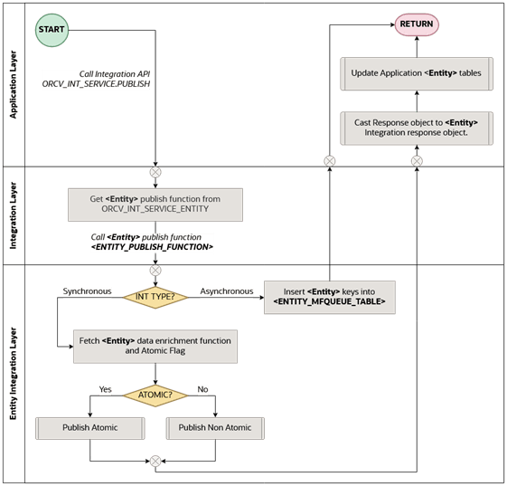 Database Integration Framework Publish Flow