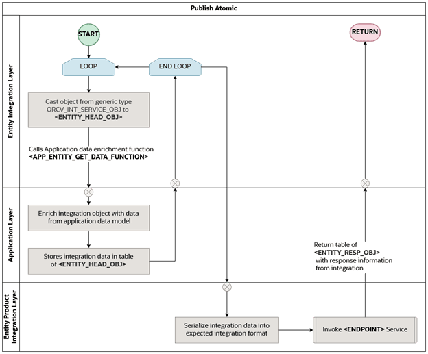 Database Integration Framework Publish Flow Atomic