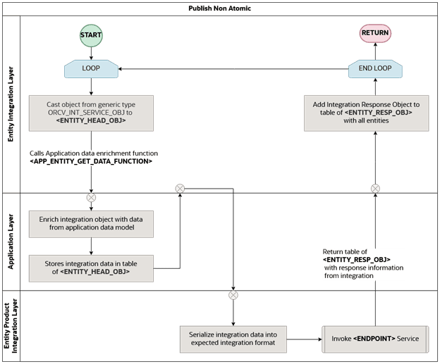 Database Integration Framework Publish Flow Non-Atomic