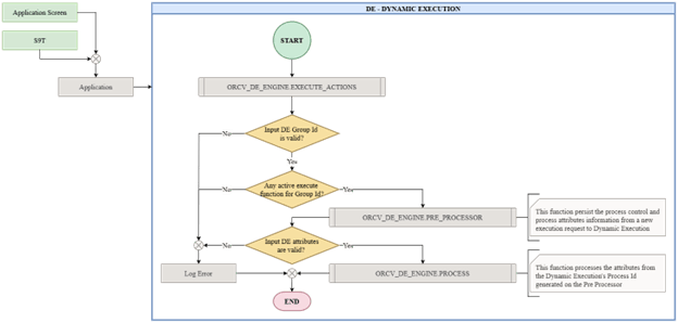 Dynamic Execution Framework Process Overview