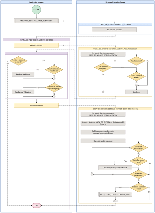 Dynamic Execution Framework Extended Application Flow Helpers Overview