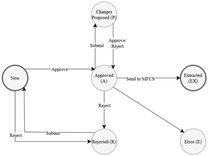 Dynamic Execution Framework Configuration Example Cost Changes Management Base Flow
