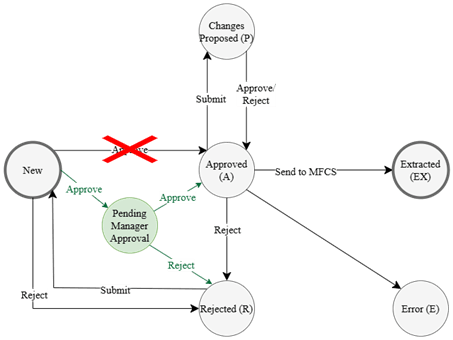 Dynamic Execution Framework Configuration Example Cost Changes Management Custom Flow