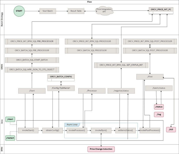 Price Change Integration Process Overview