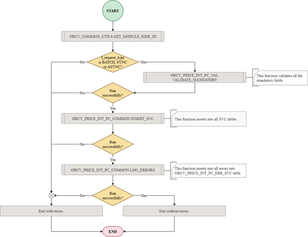 Price Changes Process Overview