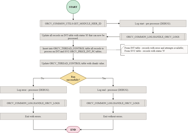 Pre-Processor Price Changes for RPCS Integration
