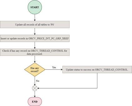 Set Integration Status Flow for Price Change Integration to RPCS