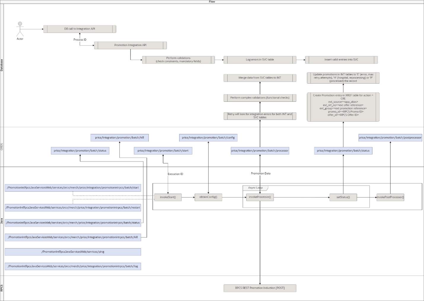Initial Batch Configuration for ORCV_PRICE_INT_PC_RPCS_JOB