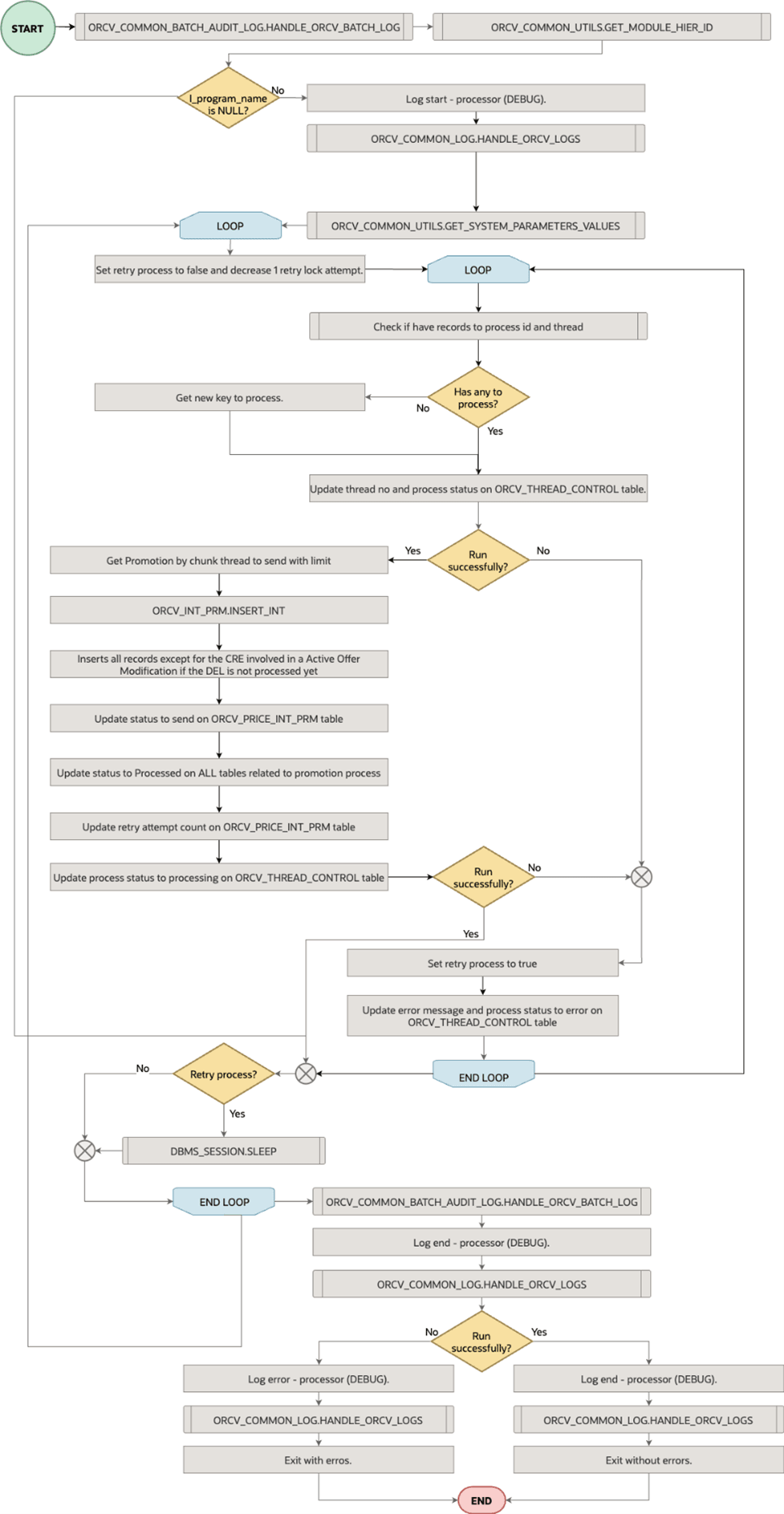 Processor Promotion induction to RPCS Integration