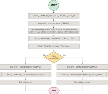 Processor Promotion induction to RPCS Integration