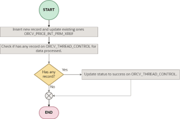 Set Integration Status Flow for Promotion induction to RPCS Integration