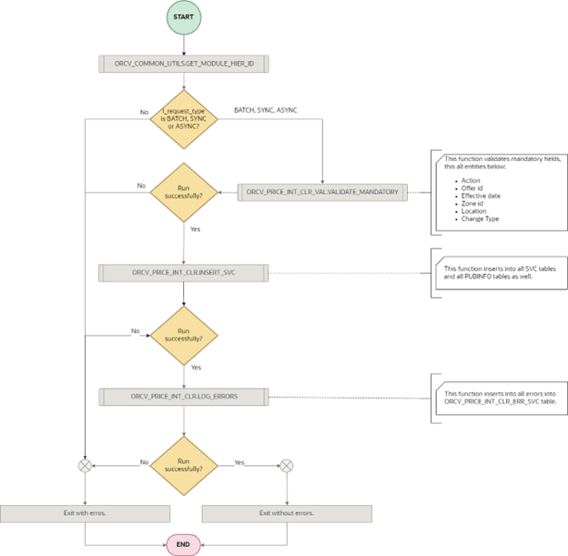 Clearance Process Overview