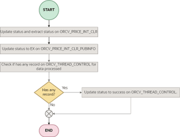 Set Integration Status Flow for Clearance induction to RPCS Integration