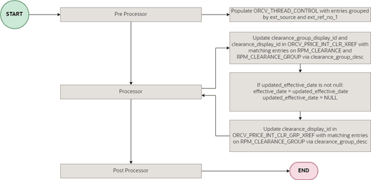 Clearance XREF Batch Service Overview
