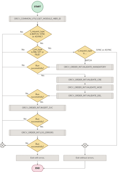 Process Purchase Order Function