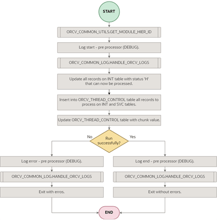 Pre-Processor Purchase Order Function