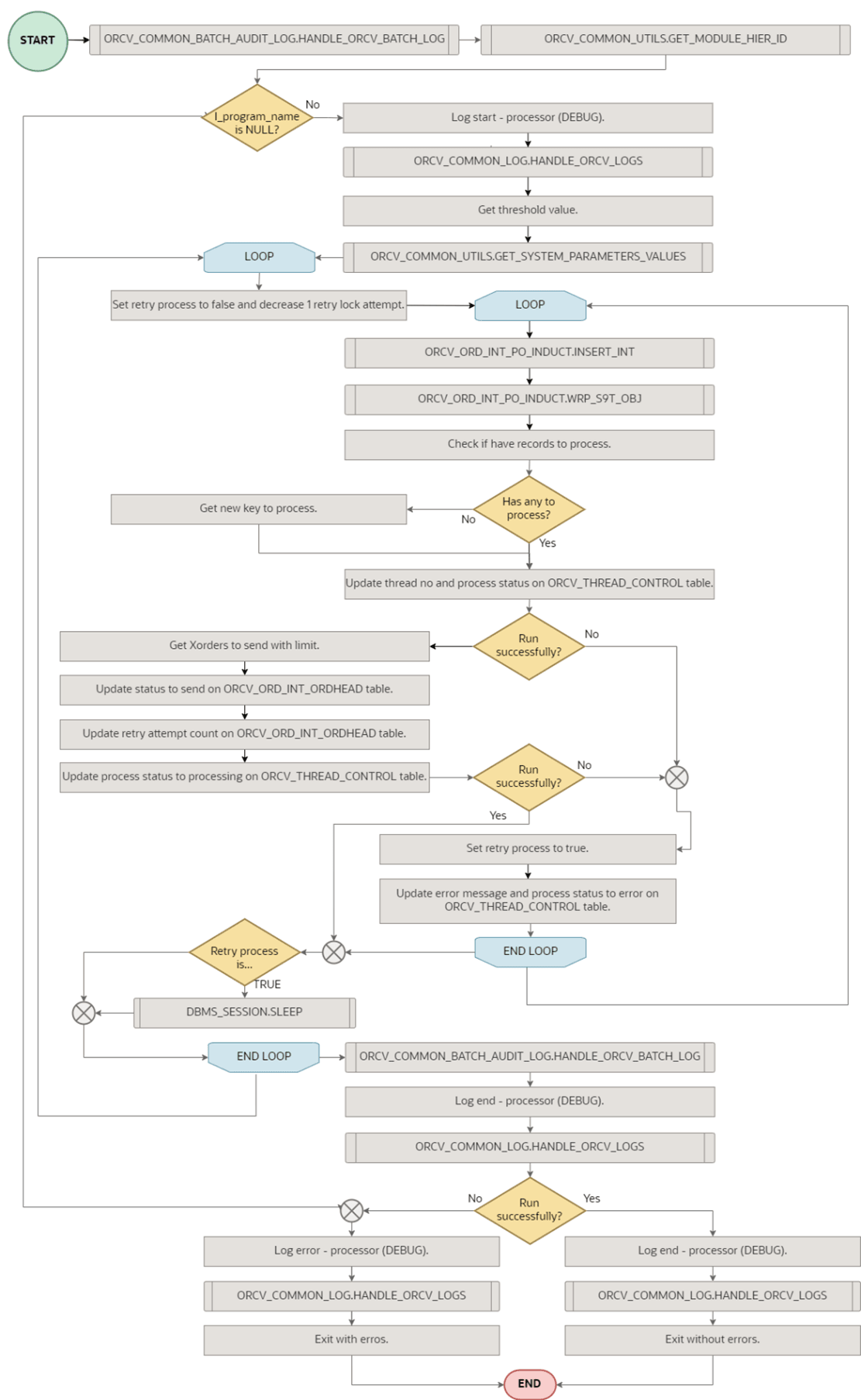 Processor Purchase Order Function