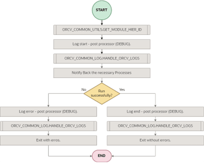 Post Processor Purchase Order Function