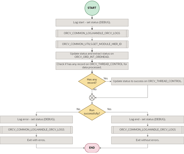 Set Integration Status Purchase Order Function