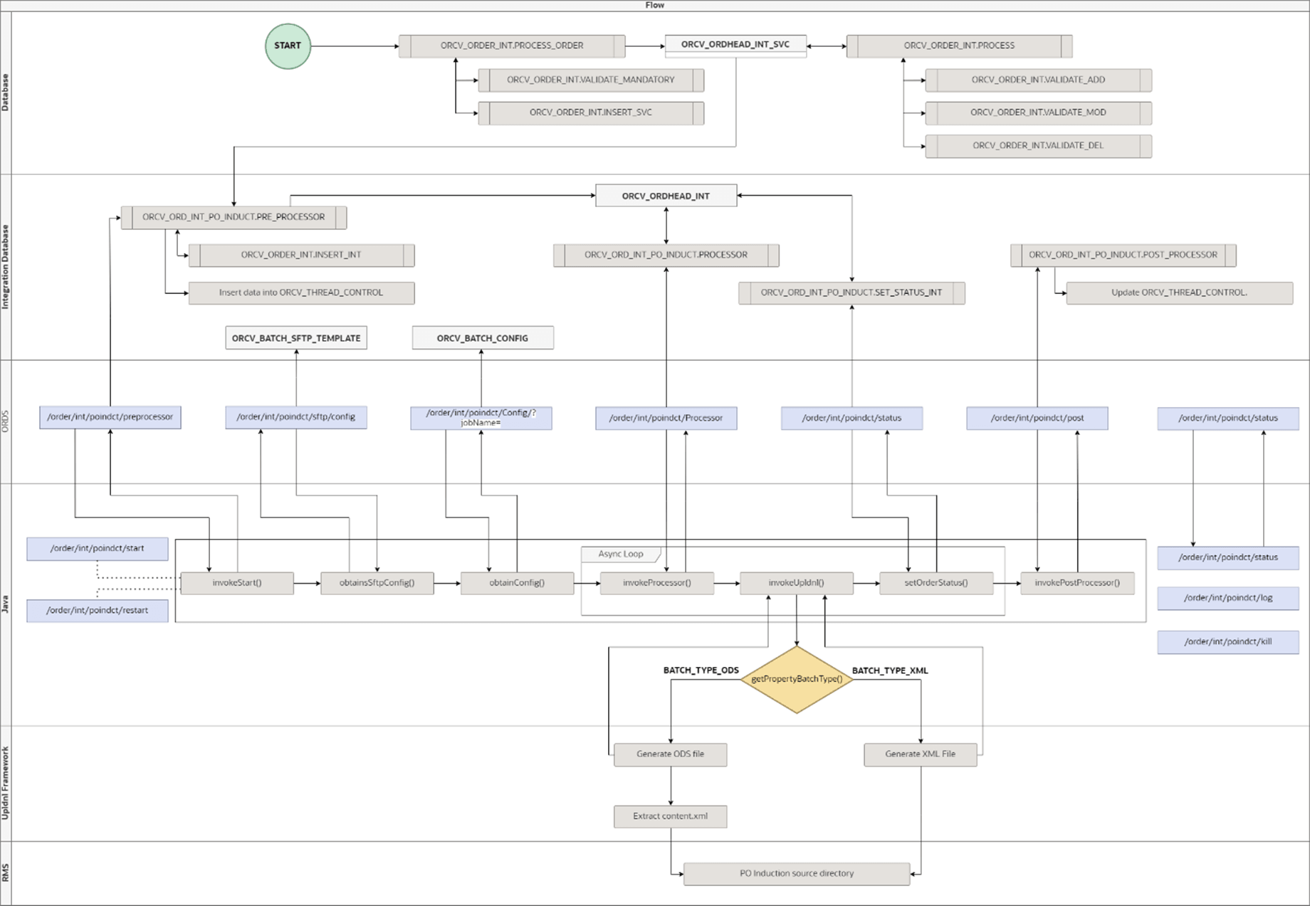 Purchase Order integration Batch Flow